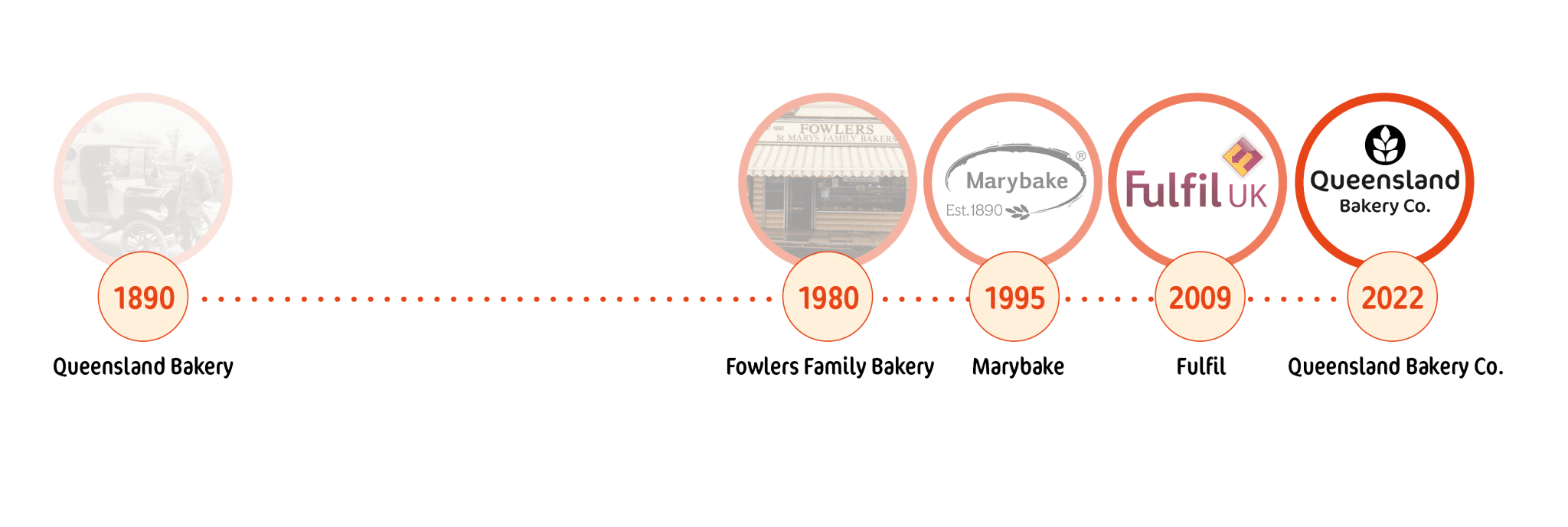 About Us Queensland Bakery